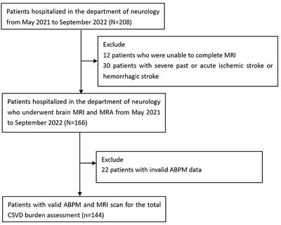 Correlation of blood pressure levels at different time periods throughout the day with total CSVD burden and MRI imaging markers